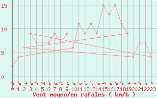 Courbe de la force du vent pour Rostherne No 2