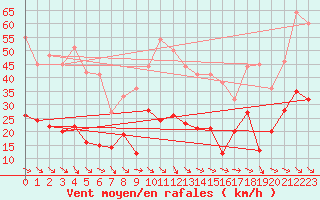 Courbe de la force du vent pour Hyres (83)