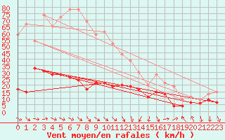 Courbe de la force du vent pour Cap Camarat (83)