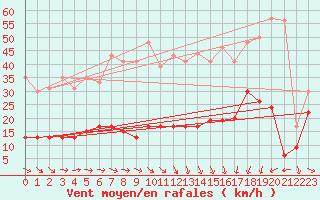 Courbe de la force du vent pour Ste (34)