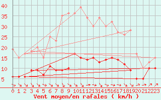 Courbe de la force du vent pour Boizenburg