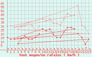 Courbe de la force du vent pour Perpignan (66)