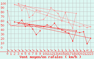 Courbe de la force du vent pour Biscarrosse (40)