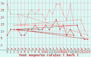 Courbe de la force du vent pour Marknesse Aws