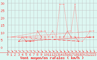 Courbe de la force du vent pour Nowy Sacz