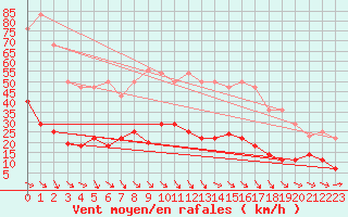 Courbe de la force du vent pour Vaeroy Heliport