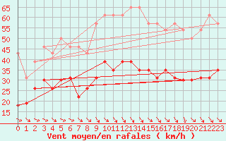 Courbe de la force du vent pour Perpignan (66)