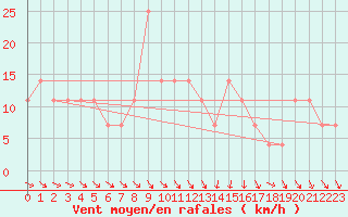 Courbe de la force du vent pour Kragujevac