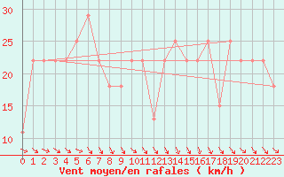 Courbe de la force du vent pour Beja