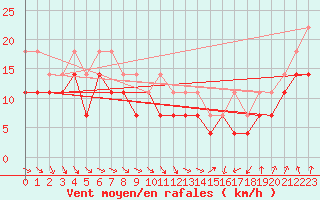 Courbe de la force du vent pour Vf. Omu