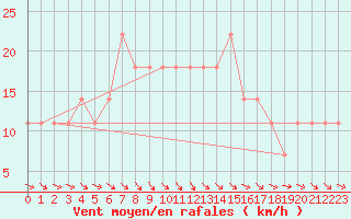 Courbe de la force du vent pour Salla kk