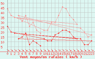 Courbe de la force du vent pour Mcon (71)