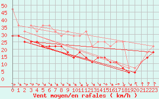 Courbe de la force du vent pour Fichtelberg