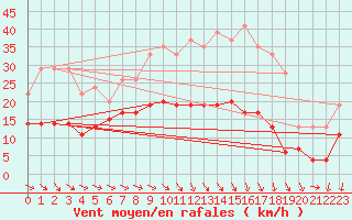 Courbe de la force du vent pour Montauban (82)