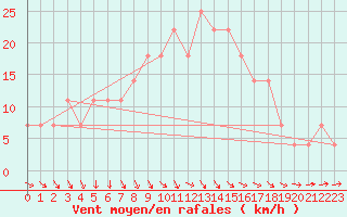 Courbe de la force du vent pour Pori Rautatieasema