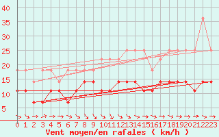 Courbe de la force du vent pour Emden-Koenigspolder