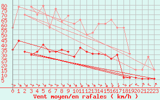 Courbe de la force du vent pour Biarritz (64)