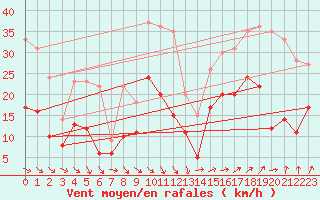 Courbe de la force du vent pour Metz-Nancy-Lorraine (57)
