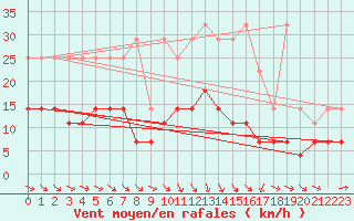 Courbe de la force du vent pour Lige Bierset (Be)