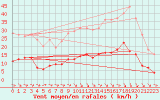 Courbe de la force du vent pour Courouvre (55)