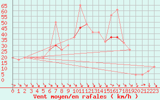 Courbe de la force du vent pour Decimomannu