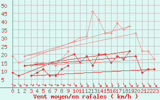 Courbe de la force du vent pour Orlans (45)