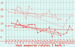 Courbe de la force du vent pour Saint-Brieuc (22)