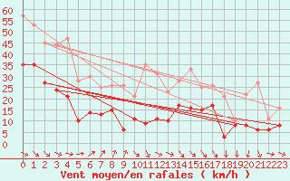 Courbe de la force du vent pour Millau - Soulobres (12)