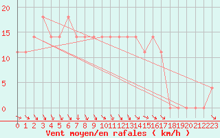 Courbe de la force du vent pour Salla Naruska