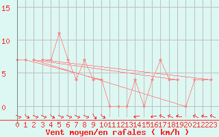 Courbe de la force du vent pour Krumbach