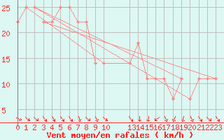 Courbe de la force du vent pour Kuusamo Oulanka