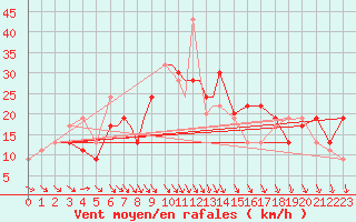 Courbe de la force du vent pour Culdrose