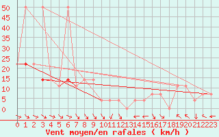 Courbe de la force du vent pour Schmittenhoehe