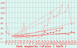 Courbe de la force du vent pour Ischgl / Idalpe