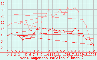 Courbe de la force du vent pour Dole-Tavaux (39)
