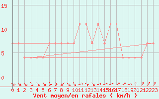 Courbe de la force du vent pour Sombor