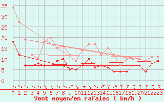 Courbe de la force du vent pour Lannion (22)