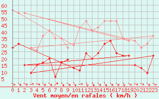 Courbe de la force du vent pour Perpignan (66)