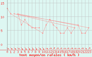 Courbe de la force du vent pour Cuenca