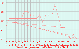 Courbe de la force du vent pour Sjaelsmark