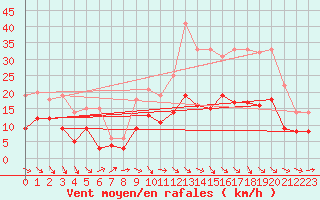 Courbe de la force du vent pour Paray-le-Monial - St-Yan (71)