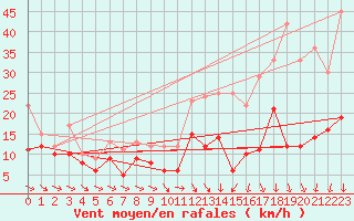 Courbe de la force du vent pour Roissy (95)
