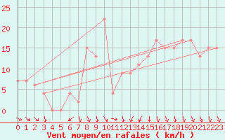 Courbe de la force du vent pour Milford Haven