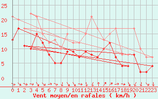 Courbe de la force du vent pour Montpellier (34)