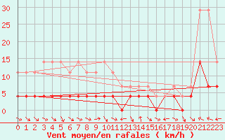 Courbe de la force du vent pour Hoydalsmo Ii