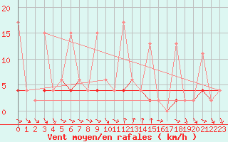 Courbe de la force du vent pour Mugla