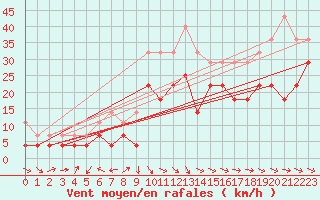 Courbe de la force du vent pour Mosstrand Ii