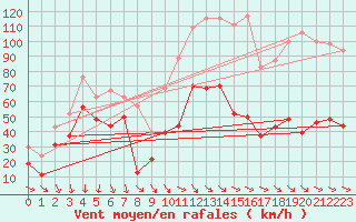 Courbe de la force du vent pour La Ciotat / Bec de l