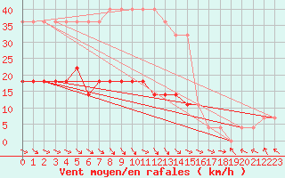 Courbe de la force du vent pour Kihnu