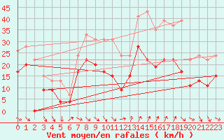 Courbe de la force du vent pour Ste (34)